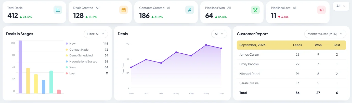 TracktCRM sales dashboard with total deals, deals by stage, a deals trend chart and a customer report