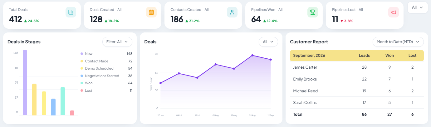 TracktCRM CRM software dashboard showing leads, pipeline stages and follow-ups